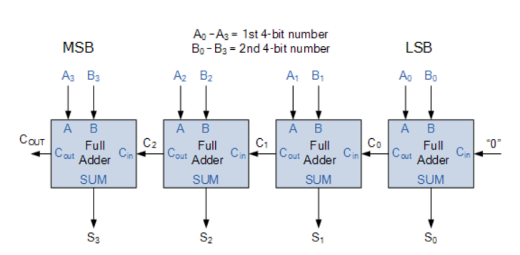 Binary Adder: Working, Types, Logic Diagrams, Advantages, and Applications