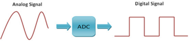 ADC (Analog to Digital Converter) Module in PIC Microcontroller