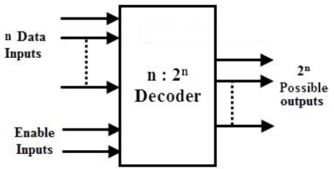 Binary Decoder: Working, Truth Table, Logic Diagram, and Applications