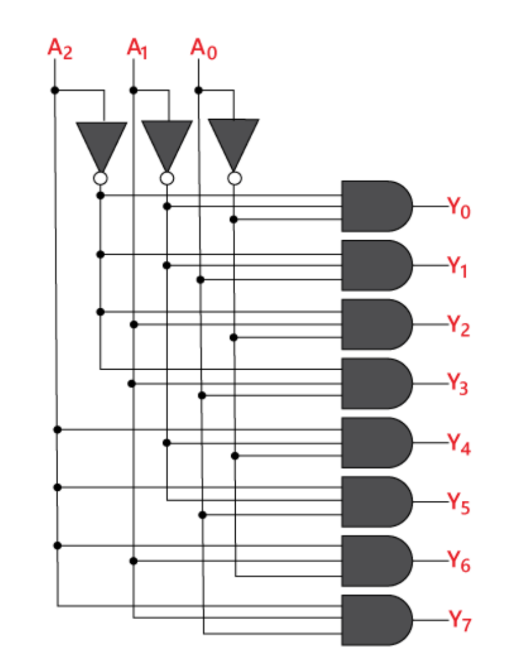 Binary Decoder: Working, Truth Table, Logic Diagram, and Applications