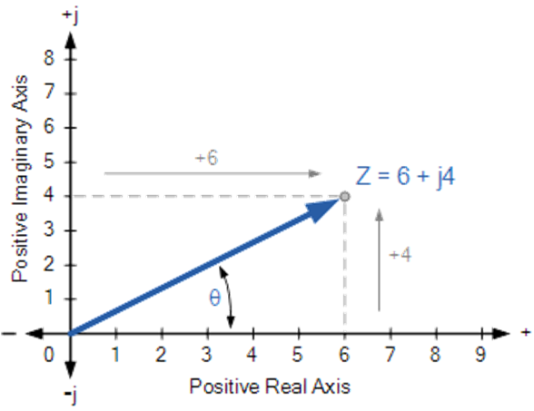 Complex Numbers and Phasors in AC Circuit Theory: Basics, Representation, and Importance