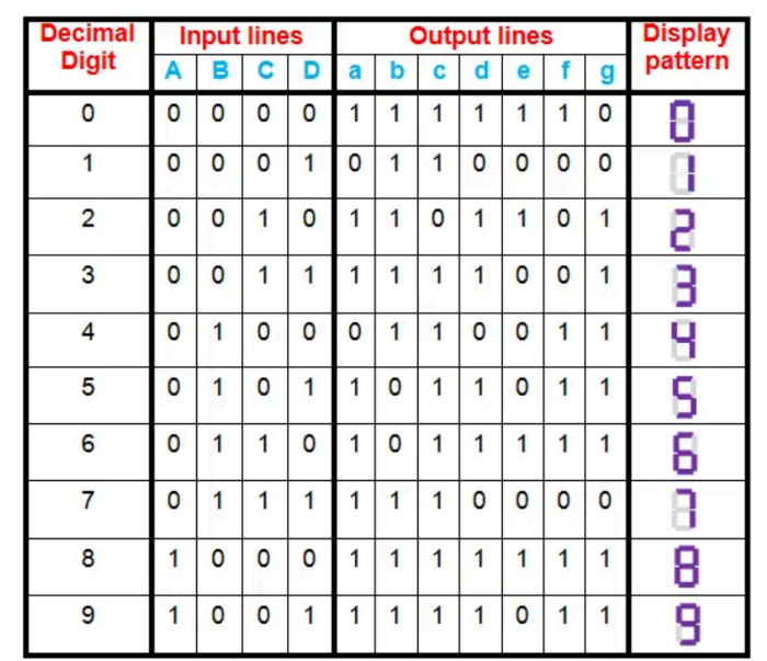 Display Decoder: Working, Types, and Applications of BCD to 7-Segment Decoder