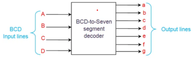Display Decoder: Working, Types, and Applications of BCD to 7-Segment Decoder