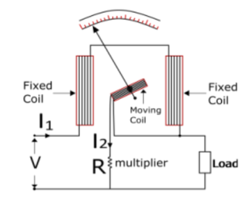 Electrodynamometer Wattmeter: Construction, Working Principle, and Errors Explained
