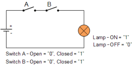Logic AND Function – Working, Symbol, and Truth Table Explained