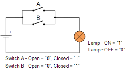 Logic OR Function – Working, Symbol, and Truth Table Explained