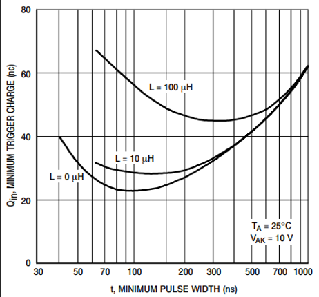 Thyristor SCR Firing and Trigger Circuit Design Explained