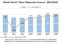 SEMI Reports Global Silicon Wafer Shipments to Rebound 5.4% in 2025, with New Record Expected by 2028