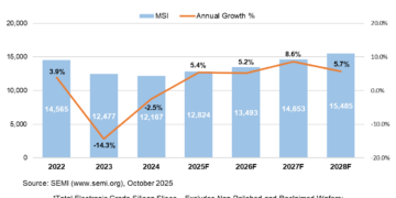 SEMI Reports Global Silicon Wafer Shipments to Rebound 5.4% in 2025, with New Record Expected by 2028