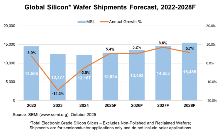 SEMI Reports Global Silicon Wafer Shipments to Rebound 5.4% in 2025, with New Record Expected by 2028