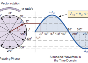 Electrical Waveforms: Types, Characteristics, and Complete Explanation