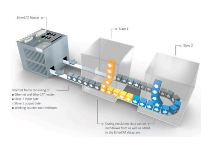 EtherCAT Technology: A Complete Guide to High-Speed Industrial Automation Networks
