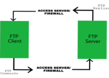 File Transfer Protocol (FTP): Working, Types, Modes, Advantages & Applications