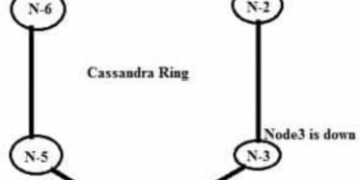 Gossip Protocol: Architecture, Working, Advantages & Applications