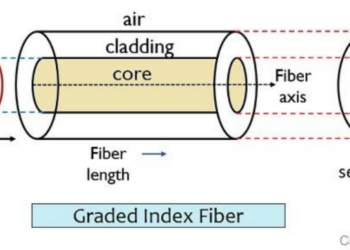Graded Index Fiber: Working, Refractive Index Profile, Multimode Fibers, Advantages & Applications