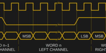 I2S Protocol: Working, Signals, Clocks, Modes, Advantages & Applications