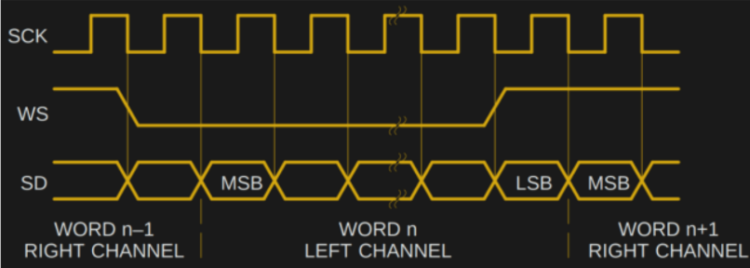 I2S Protocol: Working, Signals, Clocks, Modes, Advantages & Applications