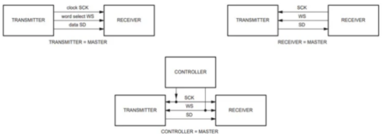 I2S Protocol: Working, Signals, Clocks, Modes, Advantages & Applications