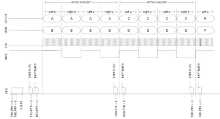 I2S Protocol: Working, Signals, Clocks, Modes, Advantages & Applications