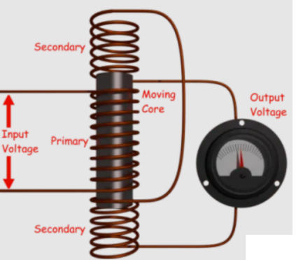 Linear Variable Differential Transformer (LVDT): Construction, Working ...