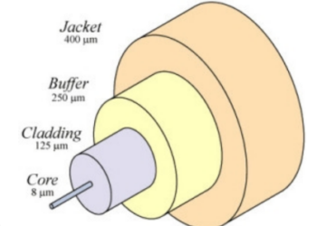 Optical Fibre Communication: Working Principle, Construction, Advantages & Applications