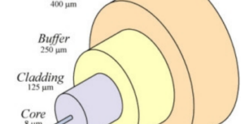 Optical Fibre Communication: Working Principle, Construction, Advantages & Applications