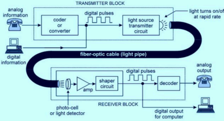 Optical Fibre Communication: Working Principle, Construction, Advantages & Applications