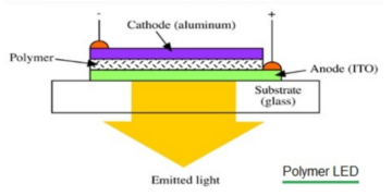 Polymer LED (PLED): Construction, Working, Advantages & Applications