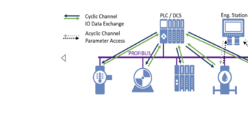PROFIBUS: Working, Types, Advantages & Applications Explained