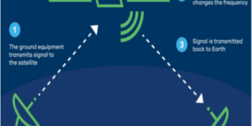 Satellite Communication: Working, Services, and Complete Explanation
