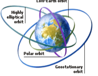 Satellite Orbits: Types, Working, and Complete Explanation