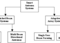 Smart Antennas: Types, Working, Features, Advantages & Applications