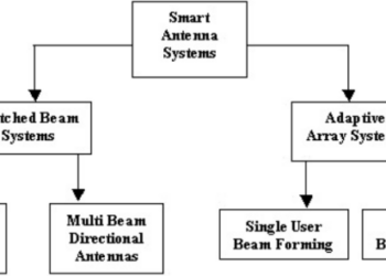 Smart Antennas: Types, Working, Features, Advantages & Applications