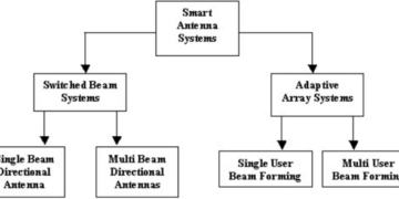 Smart Antennas: Types, Working, Features, Advantages & Applications