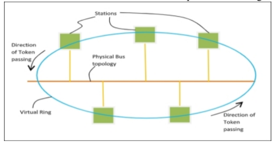 Token Bus Topology: Working, Token Passing, Frame Format, Differences ...