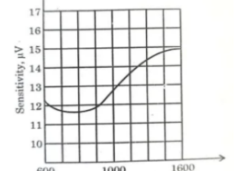 Types of Radio Receivers: Working, Characteristics, and Applications