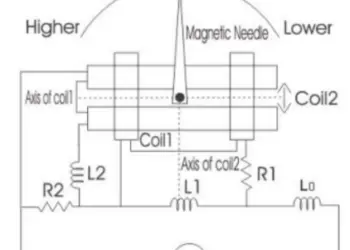 Weston Frequency Meter: Working Principle, Construction, Advantages & Applications