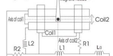 Weston Frequency Meter: Working Principle, Construction, Advantages & Applications