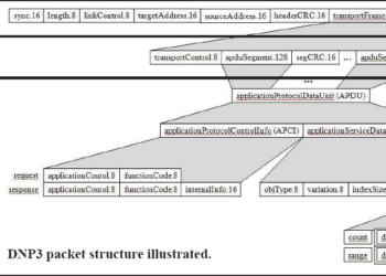 DNP3 Protocol Explained: Architecture, Working, Advantages, Disadvantages and Applications