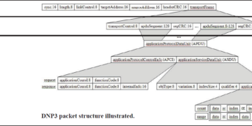 DNP3 Protocol Explained: Architecture, Working, Advantages, Disadvantages and Applications