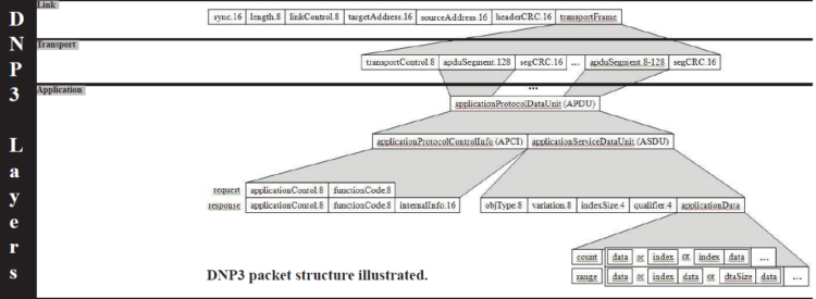 DNP3 Protocol Explained: Architecture, Working, Advantages, Disadvantages and Applications