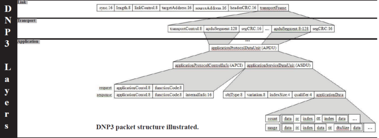 DNP3 Protocol Explained: Architecture, Working, Advantages ...