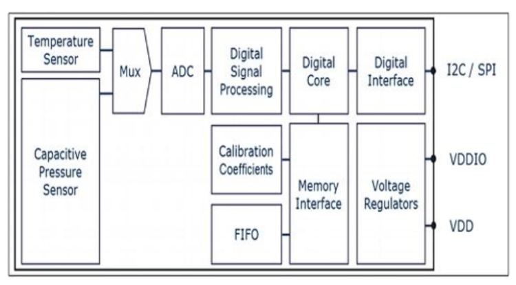 DPS368: Pin Diagram & Applications