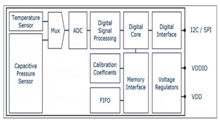 DPS368: Pin Diagram & Applications - Semiconductor for You