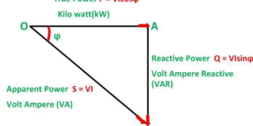 Power Triangle and Power Factor