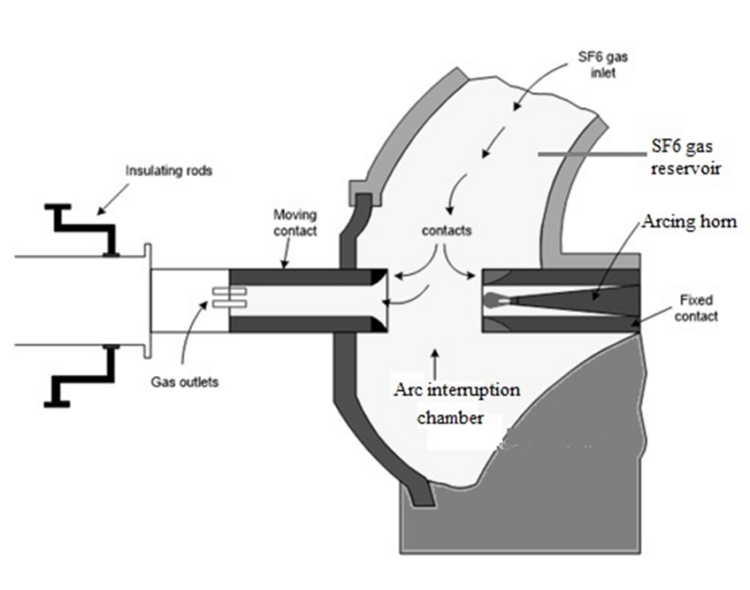 SF6 Circuit Breaker: Definition, Construction, Working Principle, Advantages & Applications