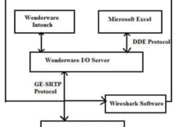 Service Request Transport Protocol (GE-SRTP)