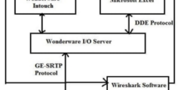 Service Request Transport Protocol (GE-SRTP)