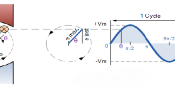 Sinusoidal Waveforms: Definition, Mathematics, Generation Methods and Applications