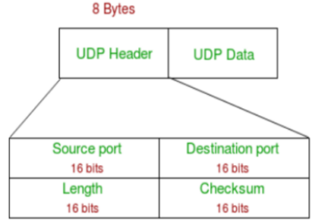 User Datagram Protocol (UDP): Architecture, Working, Features, Advantages and Applications